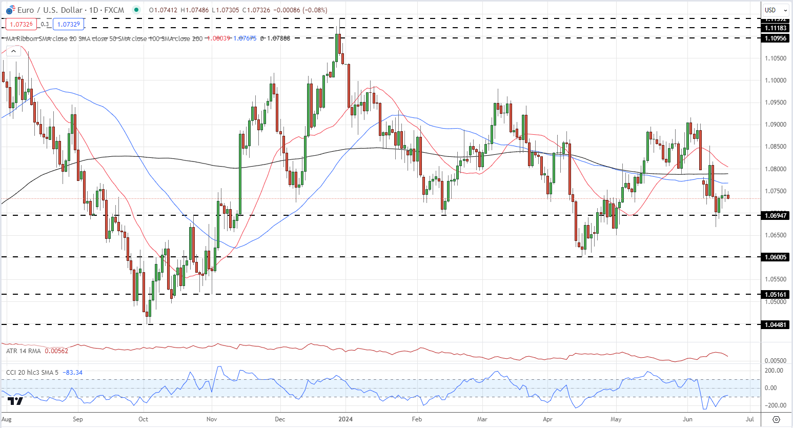 EUR/USD and EUR/GBP Latest Retail Sentiment Analysis