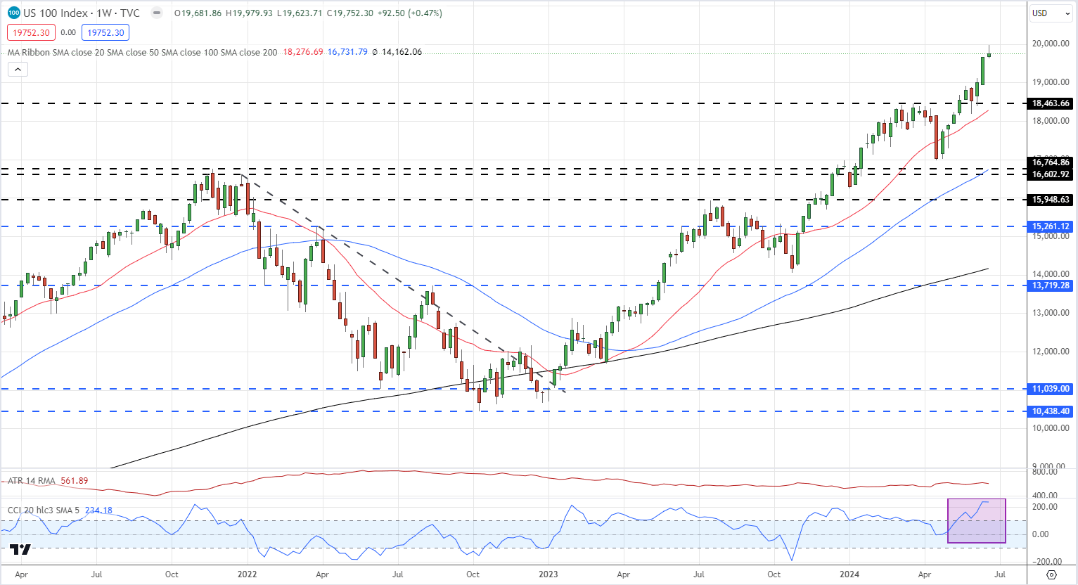 Markets Week Ahead: US Data, Nasdaq 100, US Dollar and Gold