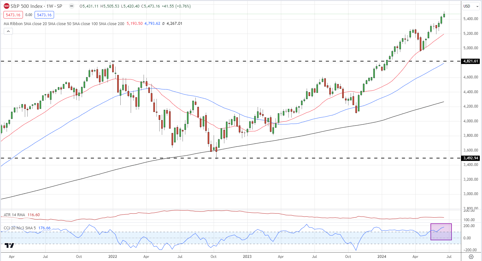 Markets Week Ahead: US Data, Nasdaq 100, US Dollar and Gold