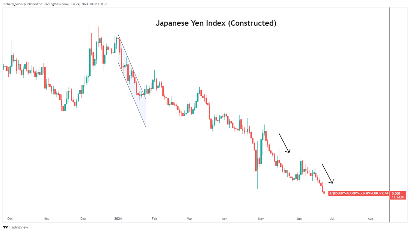 BoJ Minutes Suggest a July Rate Hike is not out of the Question, Yen Unchanged