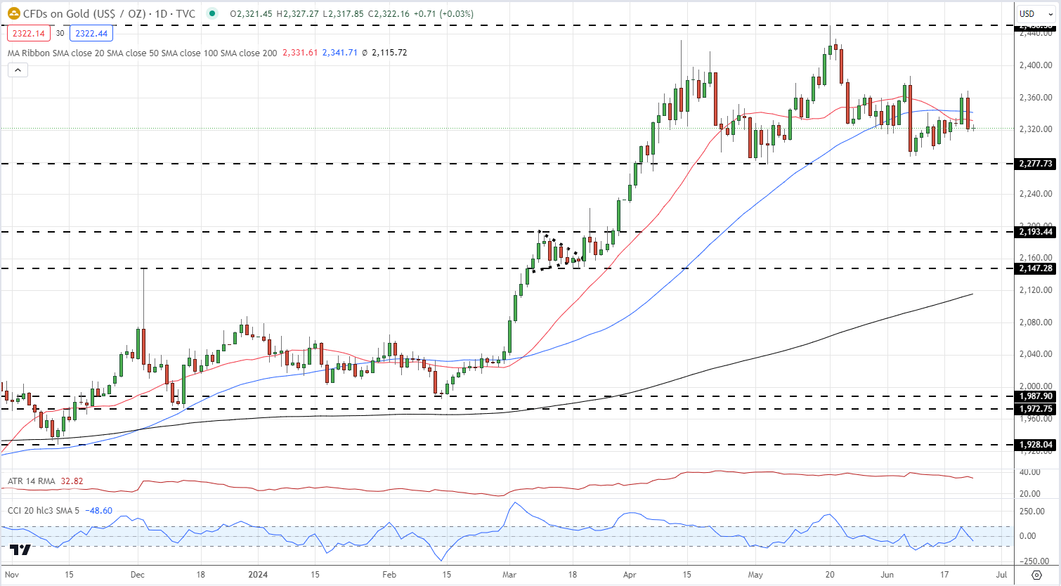 Gold (XAU/USD) & Silver (XAG/USD) - Retail Sentiment Analysis Update