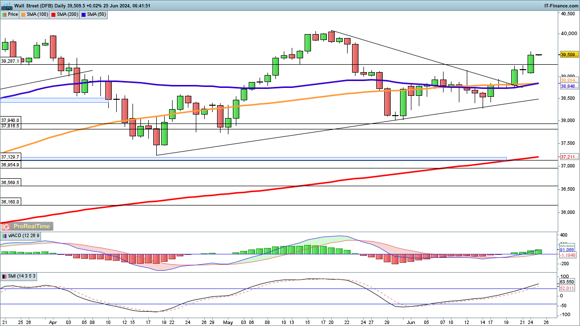 Dow Surges and Nikkei 225 Moves Higher, but Nasdaq 100 Continues to Drop Back​​​​​​