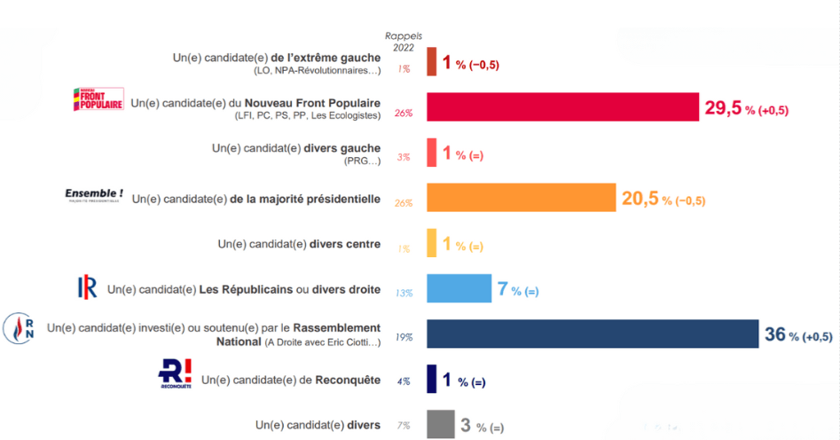 EUR/USD Latest: Polling Data Places Marine Le Pen’s Party in Top Spot