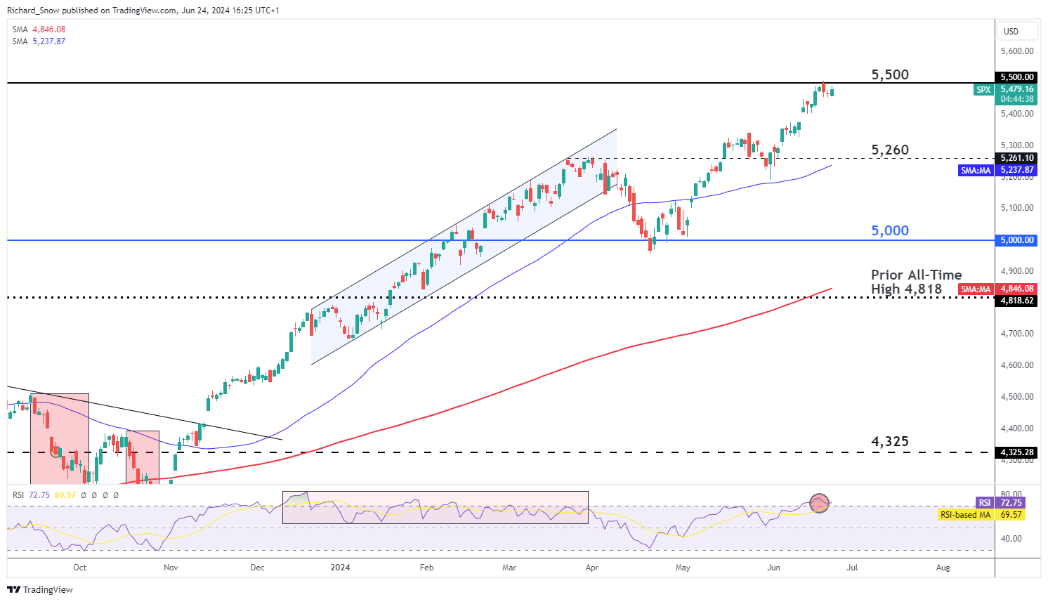 Taking Stock: S&P 500 Quarterly Performance and Market Breadth Observations