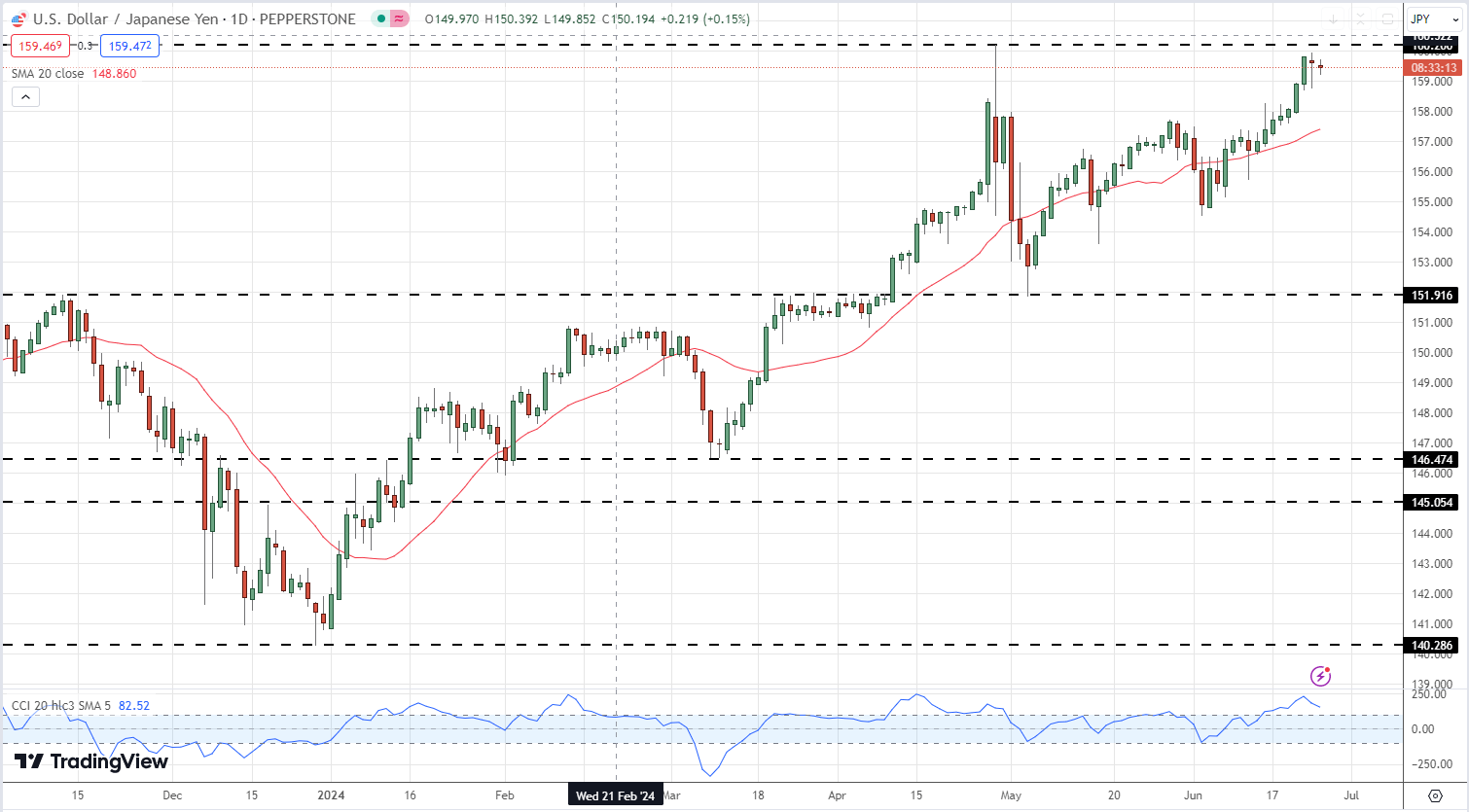 USD/JPY, EUR/JPY and GBP/JPY - Latest Retail Sentiment Analysis