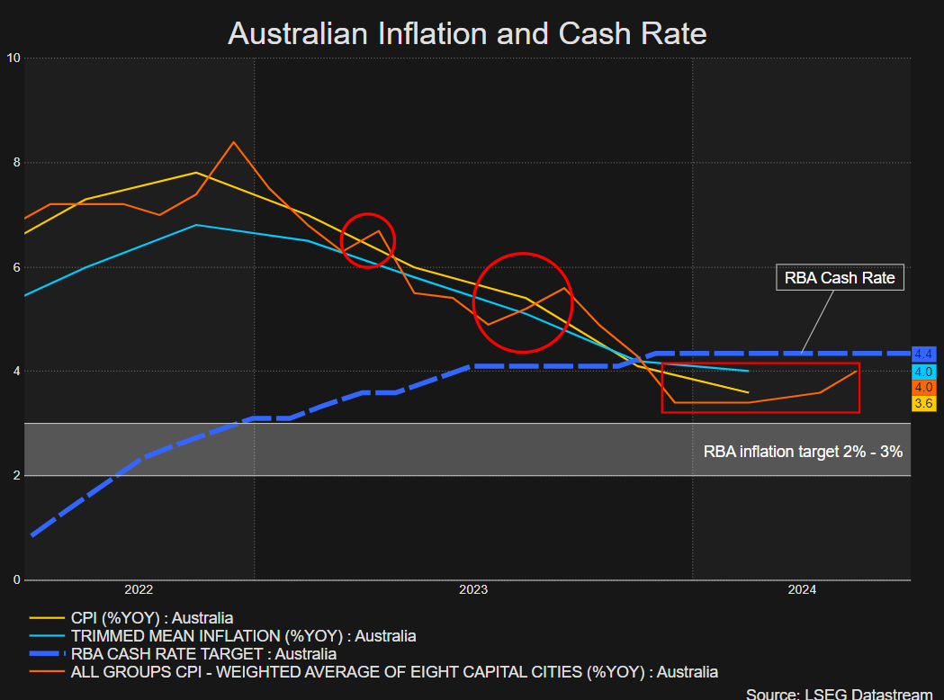 Aussie CPI Surpasses Estimates, Fueling RBA Hike Odds – AUD Strengthens