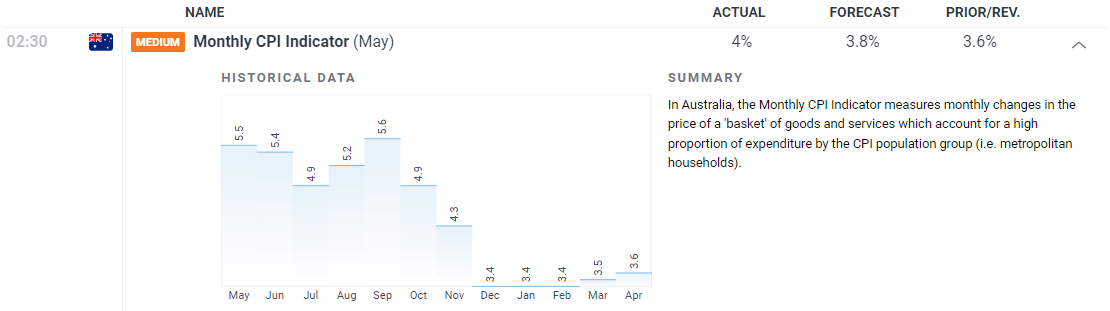 Aussie CPI Surpasses Estimates, Fueling RBA Hike Odds – AUD Strengthens