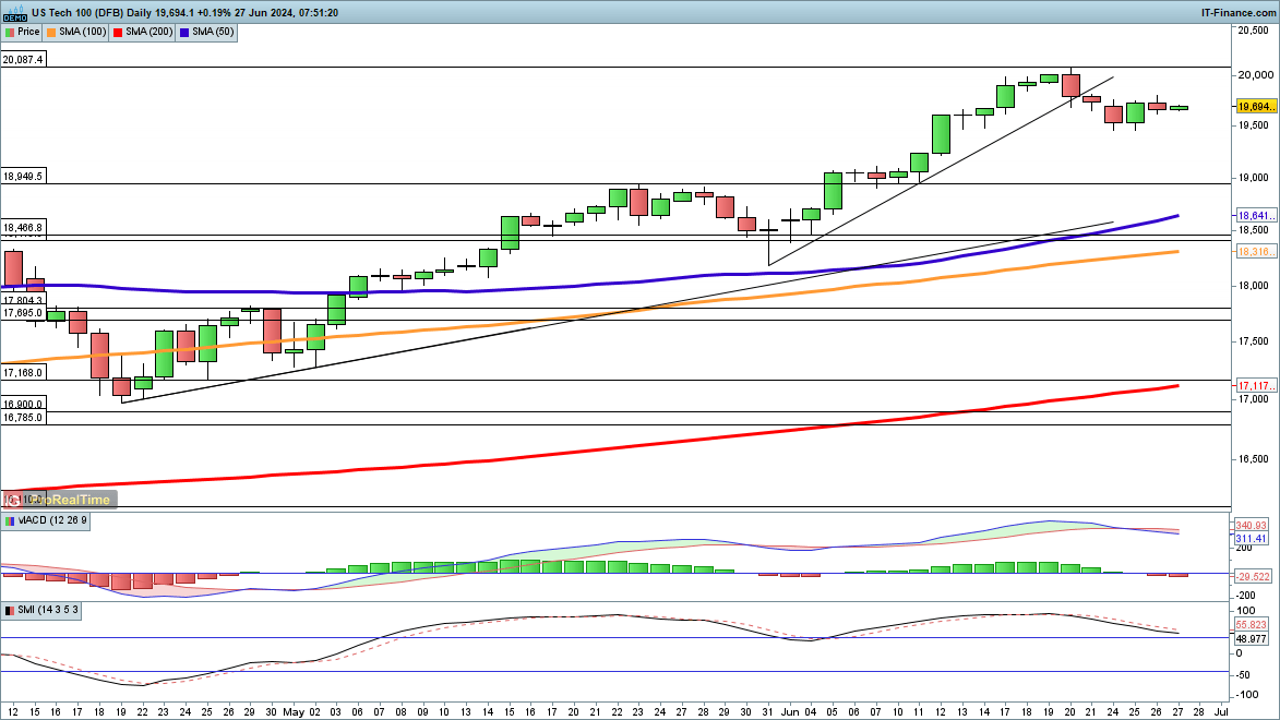 ​​​​​​Dow holds above 39,000 and Nasdaq 100 stabilises, while Nikkei 225 aims to push higher