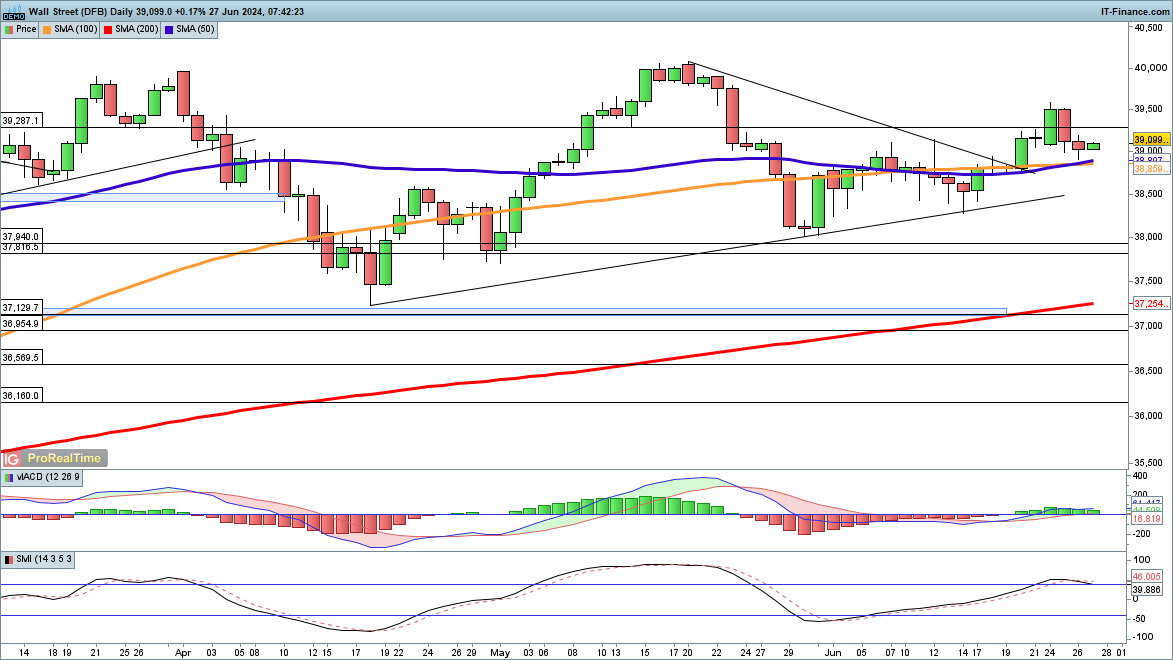 ​​​​​​Dow holds above 39,000 and Nasdaq 100 stabilises, while Nikkei 225 aims to push higher