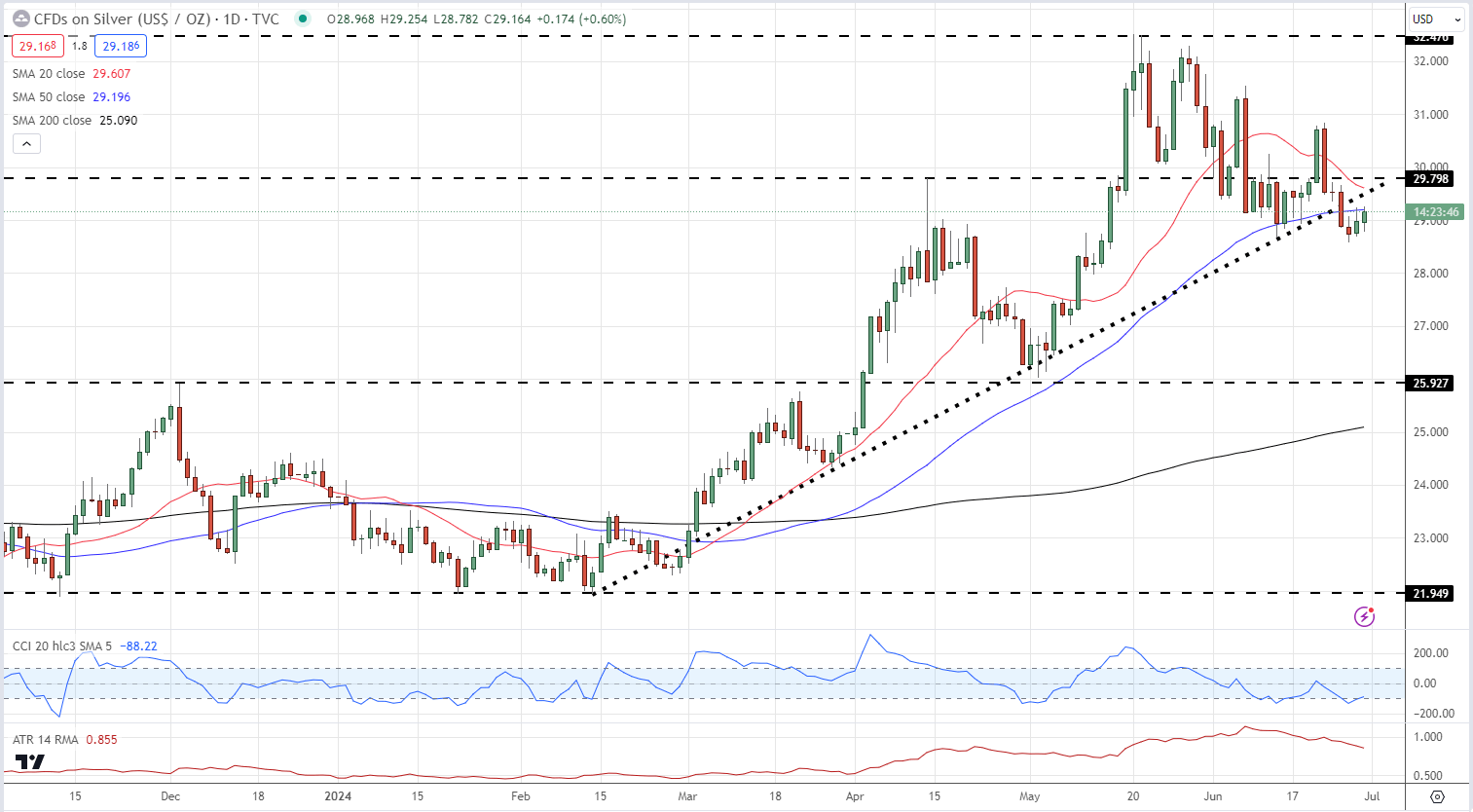 Gold (XAU/USD) & Silver (XAG/USD) – Updated Sentiment Analysis