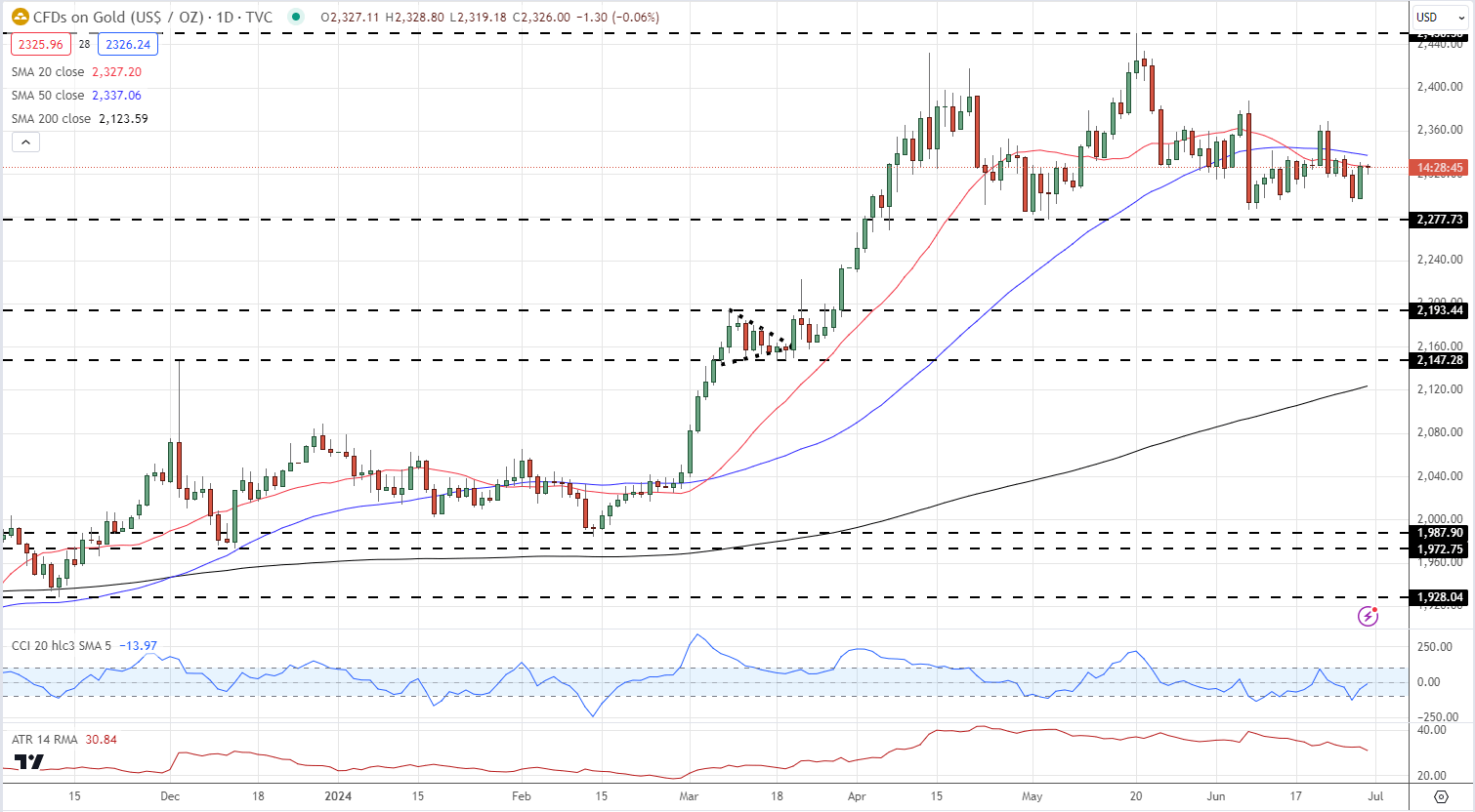 Gold (XAU/USD) & Silver (XAG/USD) – Updated Sentiment Analysis