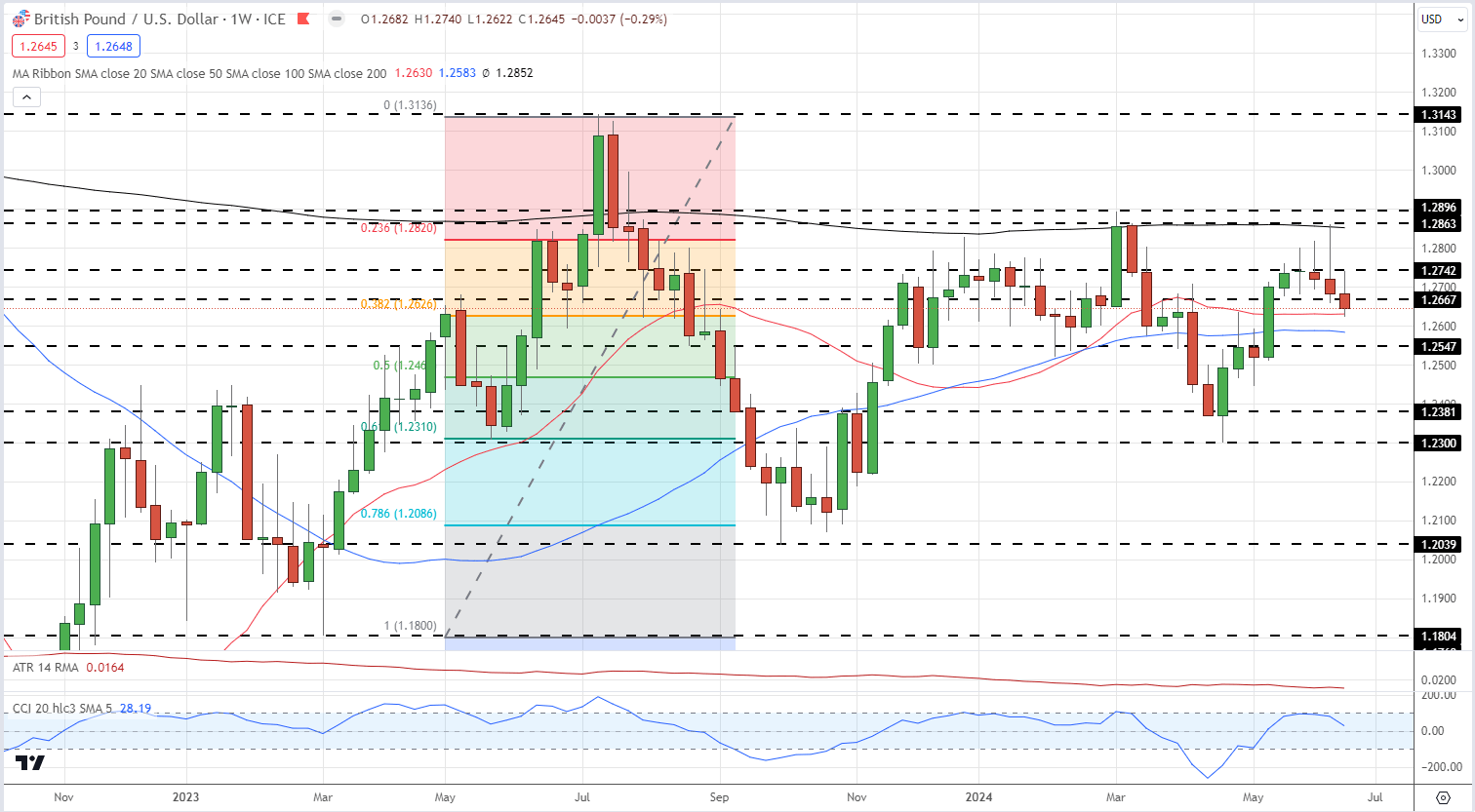 British Pound Q3 Technical Forecast: GBP/USD Eyes Q2 Range Support, EUR/GBP Vulnerable