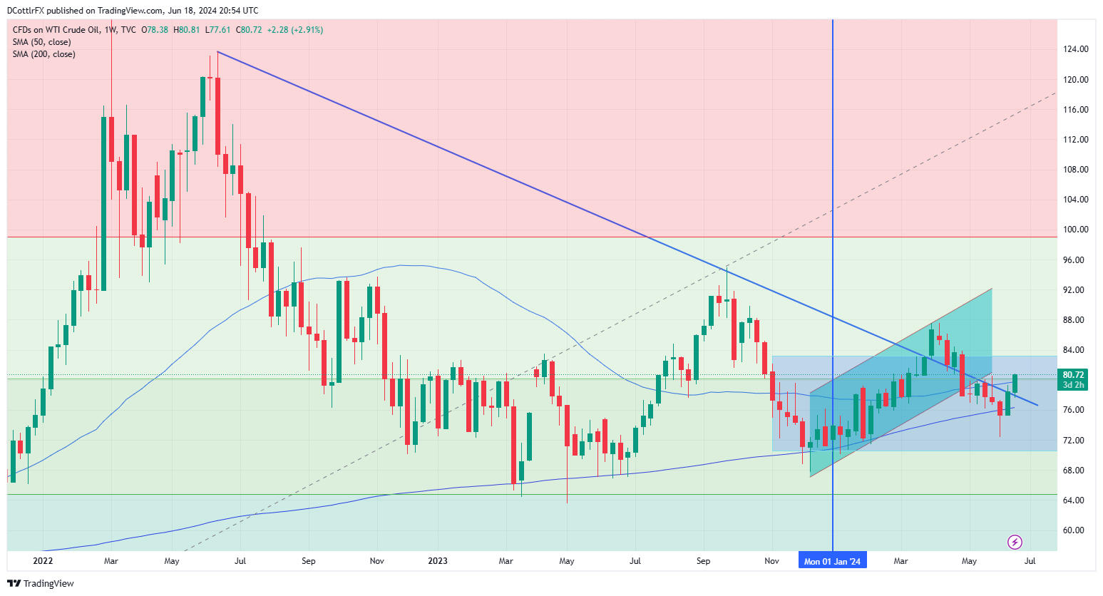 Crude Oil Q3 Technical Forecast: Narrowing Price Action May Keep Oil Within a Tighter Range in Q3