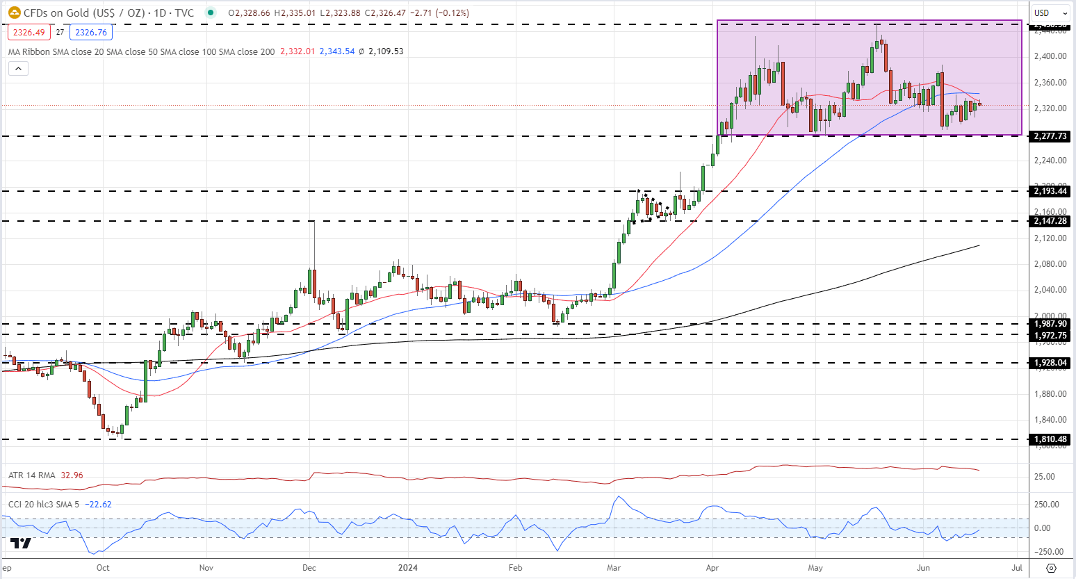 Gold, Silver Q3 Technical Forecast: Gold's Range intact, Longer-Term Silver Uptrend Under Threat