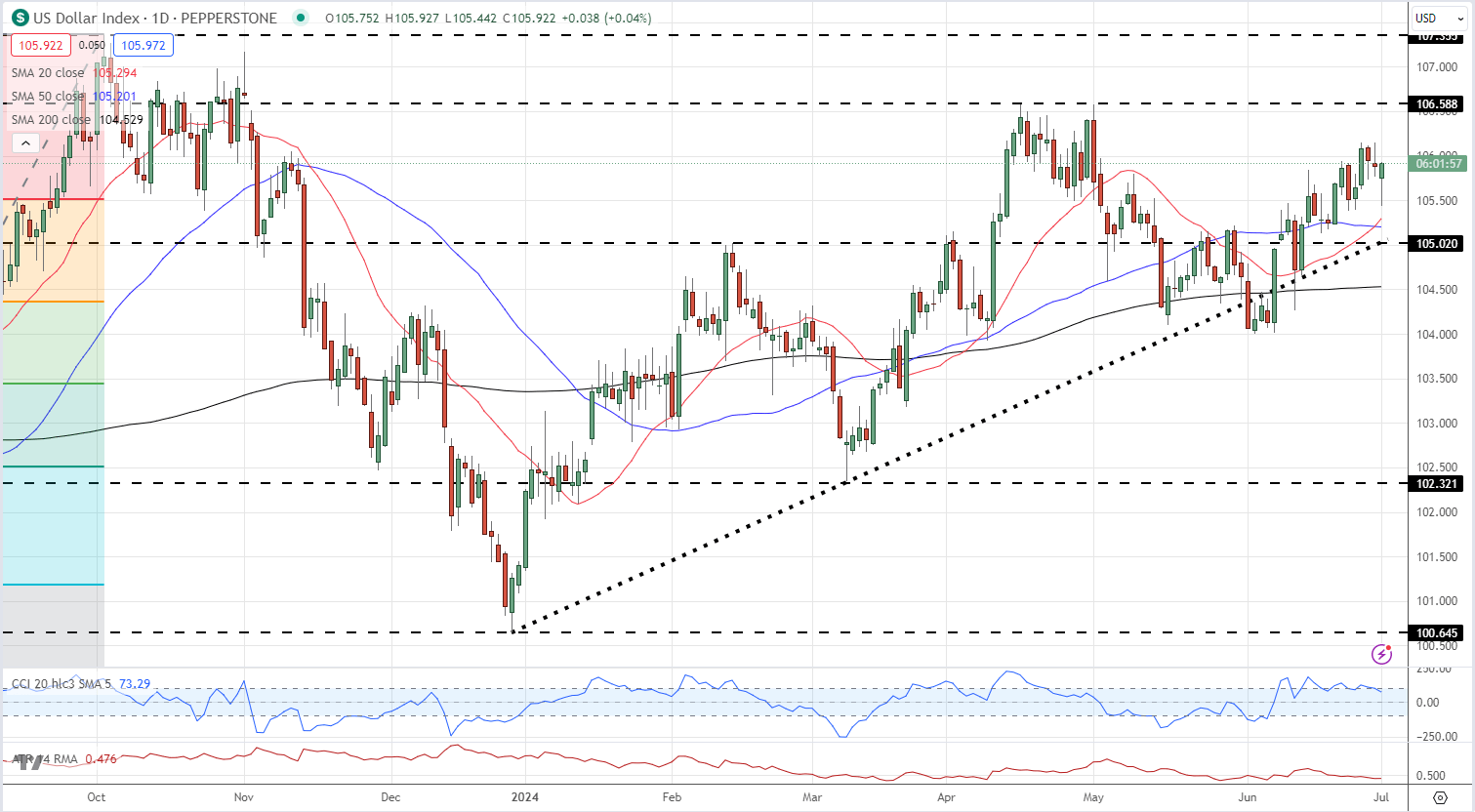 US Dollar (DXY) Back to Flat on the Day After German Inflation and US ISM Data