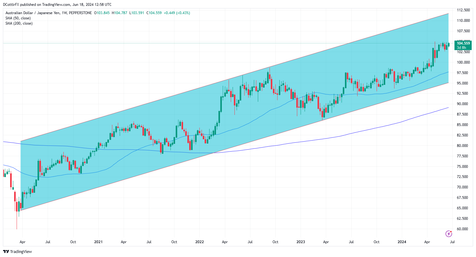 Japanese Yen Q3 Technical Outlook: Bulls Ease off as Risk of a Sharp, Sudden Bearish Reversal Builds