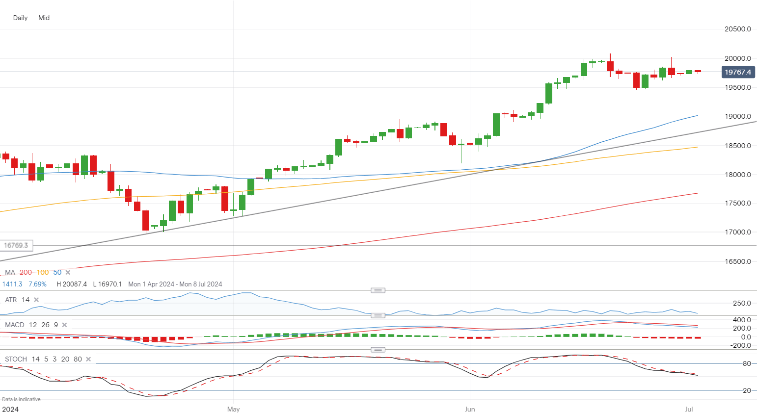 ​​​​​​Dow remains contained, while Nasdaq 100 edges up and Nikkei 225 retakes 40,000