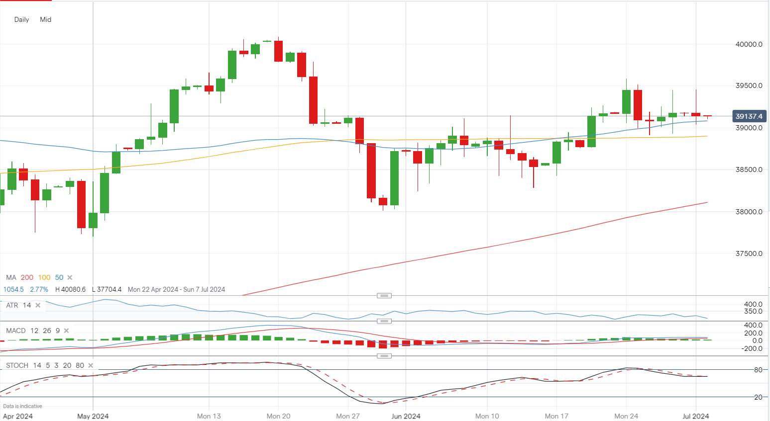 ​​​​​​Dow remains contained, while Nasdaq 100 edges up and Nikkei 225 retakes 40,000