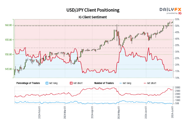 USD/JPY and GBP/JPY - Sentiment Analysis and Charts