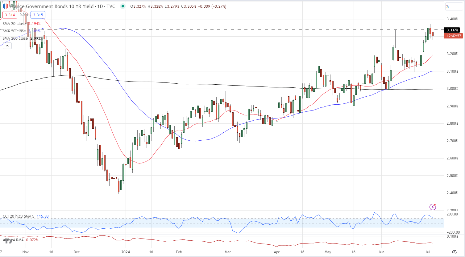 Euro (EUR/USD) Nudges Higher Ahead of US NFPs and the French Election Outcome