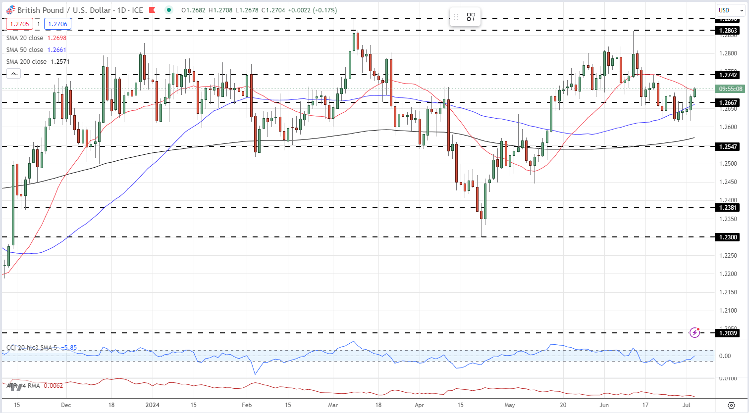 British Pound Sentiment Latest – GBP/USD and EUR/GBP