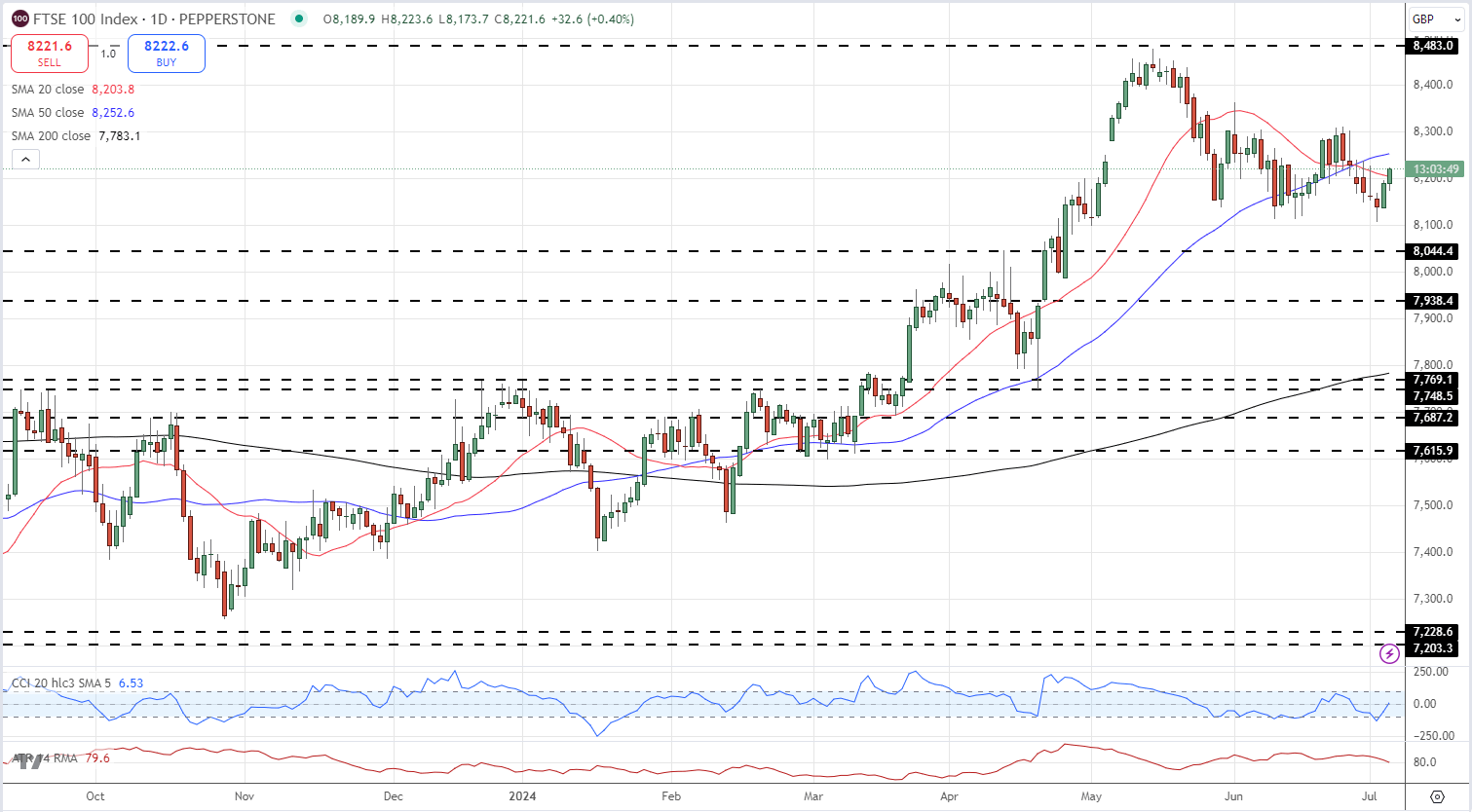 British Pound (GBP), FTSE 100 Steady as the UK Goes to the Polls