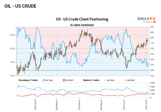 US Oil, Gold, DAX 40 Sentiment Updates