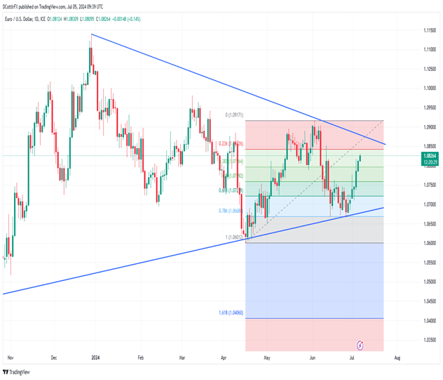 Euro Ticks Up Despite Weaker Data As US Payroll Wait Dominates