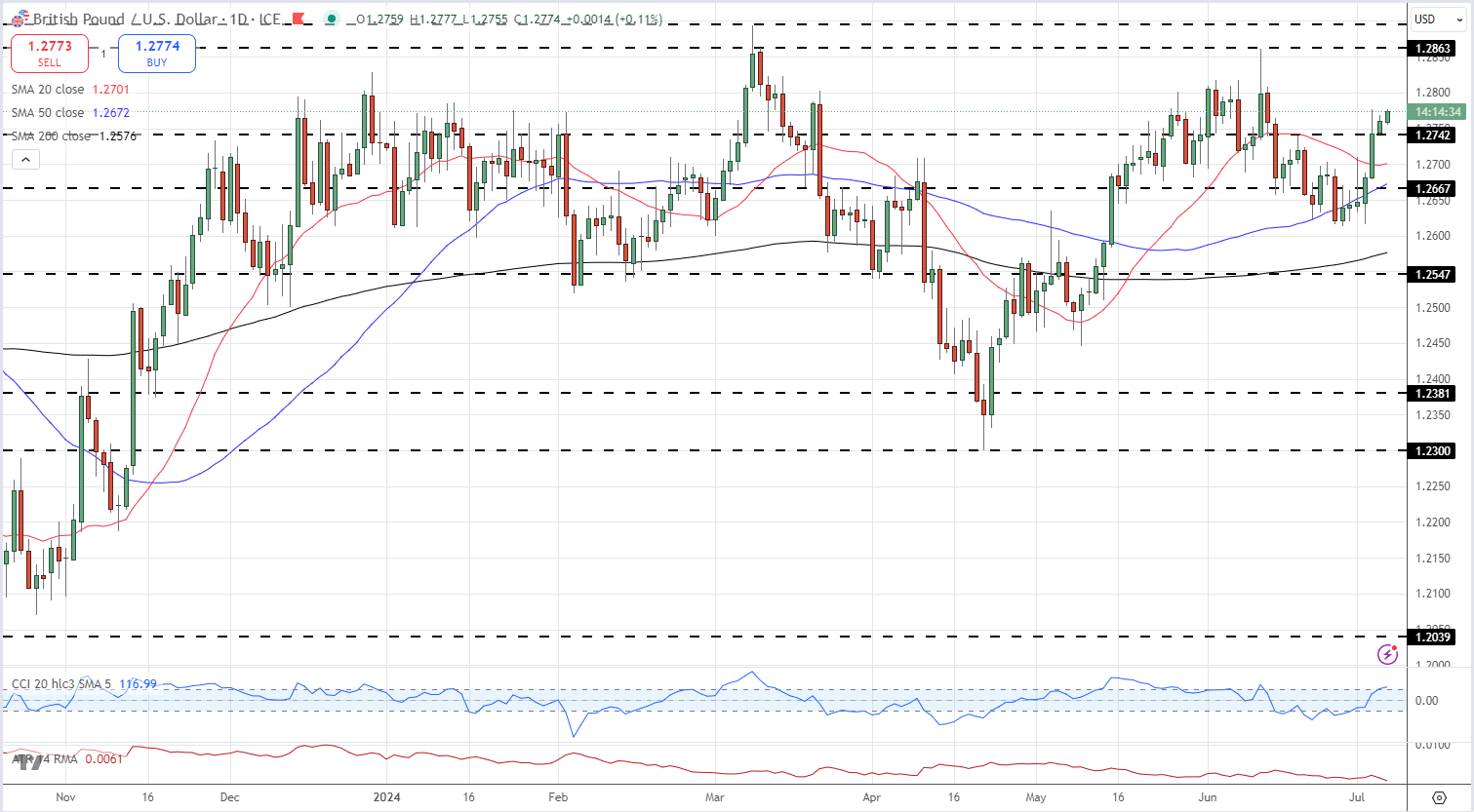 British Pound, FTSE Steady After Labour Landslide, US NFPs Now Key