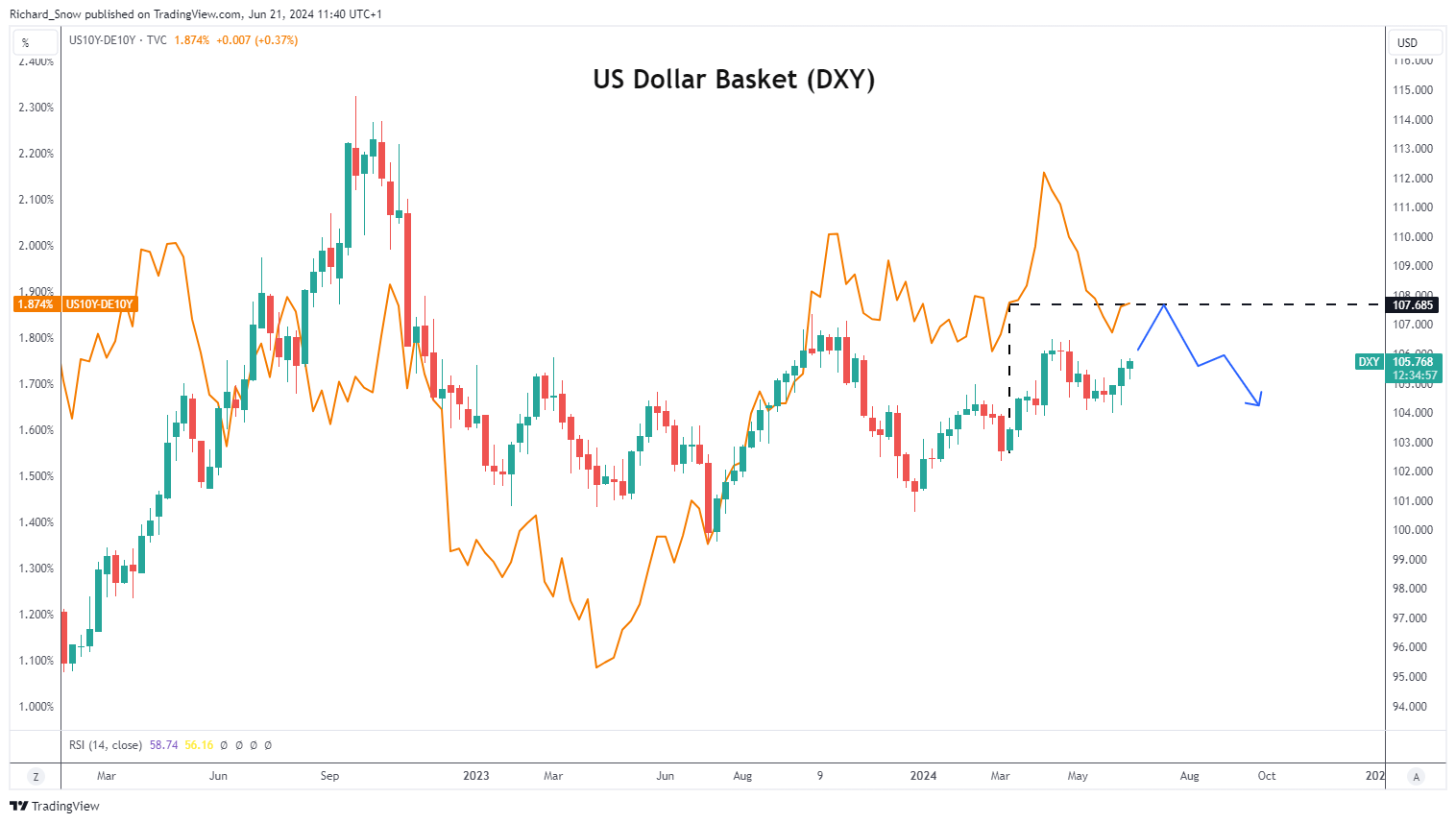 US Dollar Q3 Technical Outlook – Bearish Forces to Prevail in the End