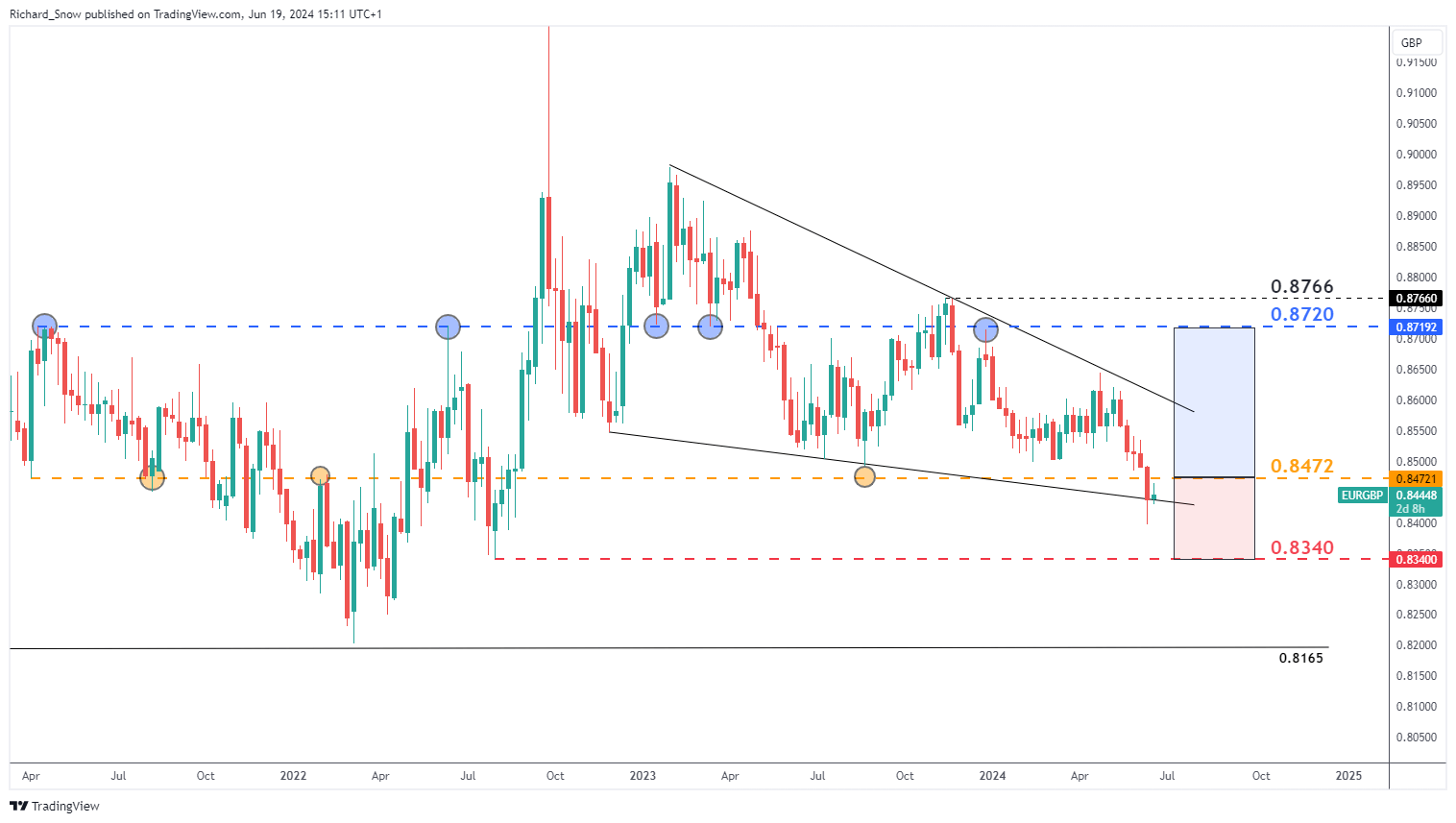 Euro Q3 Technical Forecast: A Mixed Picture for the Single Currency