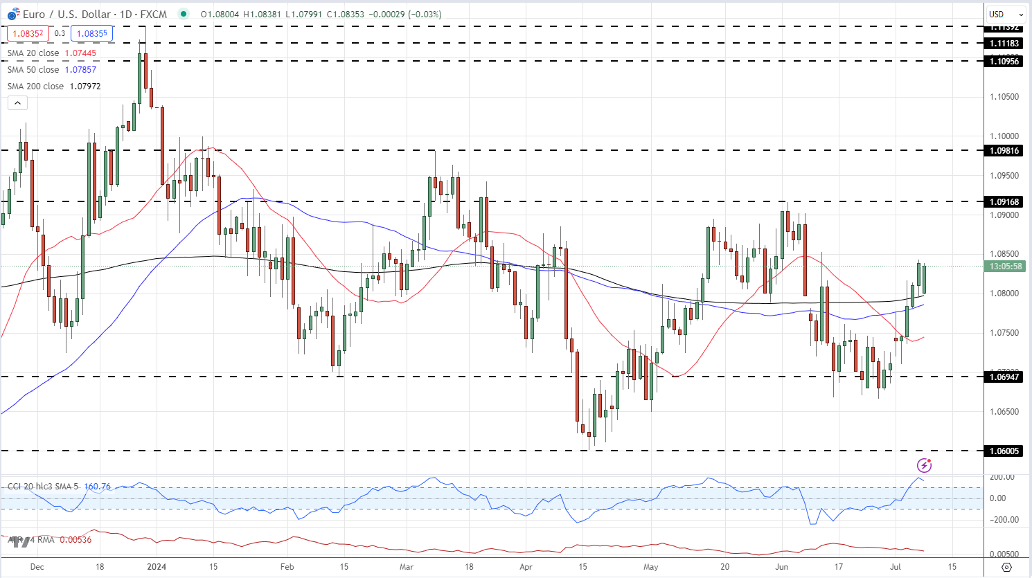 Euro (EUR/USD) on Edge After Surprise French Election Result