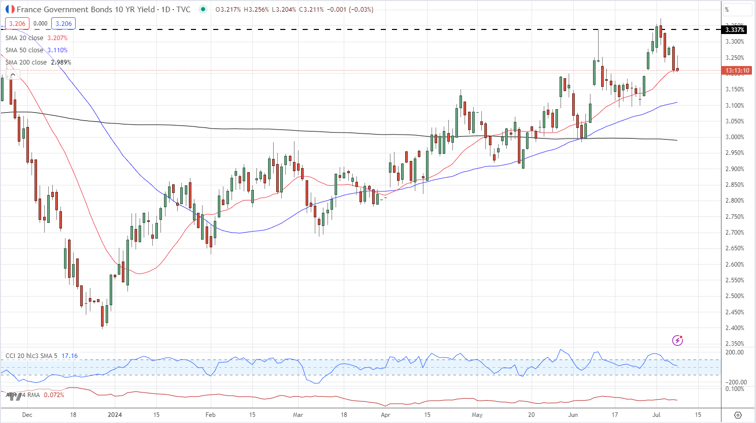 Euro (EUR/USD) on Edge After Surprise French Election Result