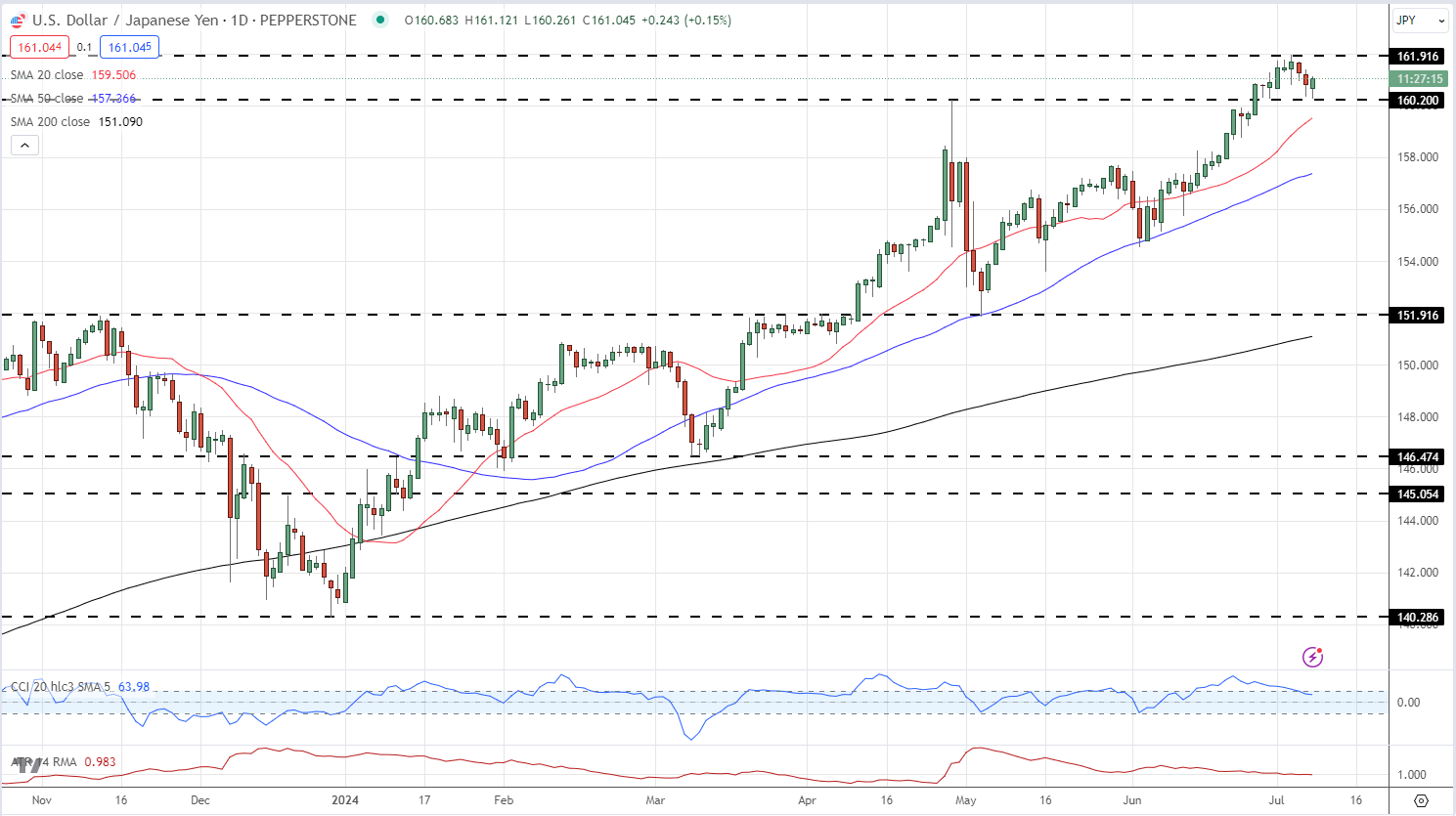 USD/JPY and GBP/JPY – Latest Sentiment Analysis and Charts