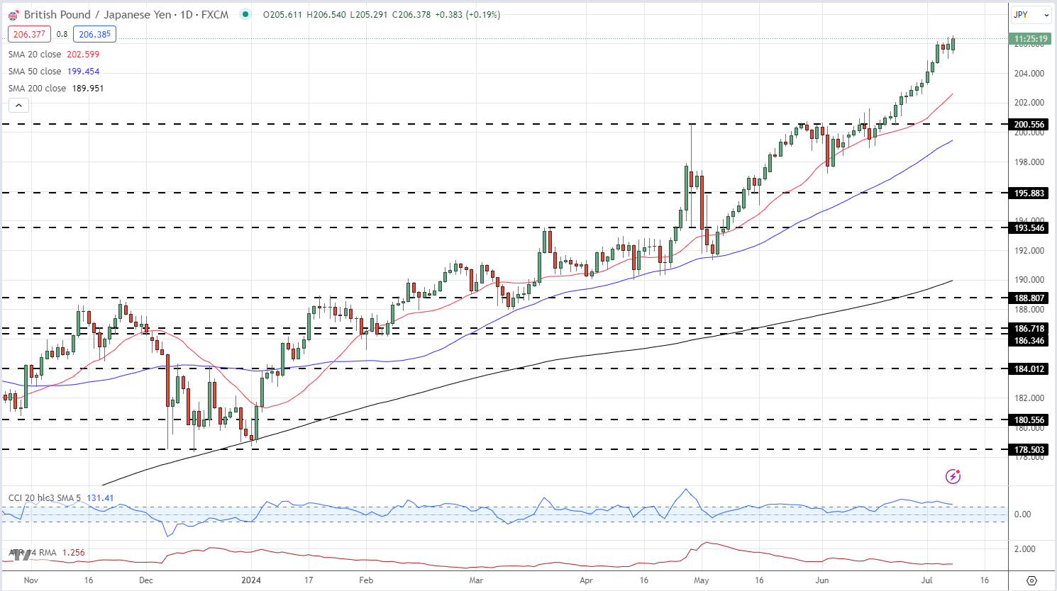 USD/JPY and GBP/JPY – Latest Sentiment Analysis and Charts