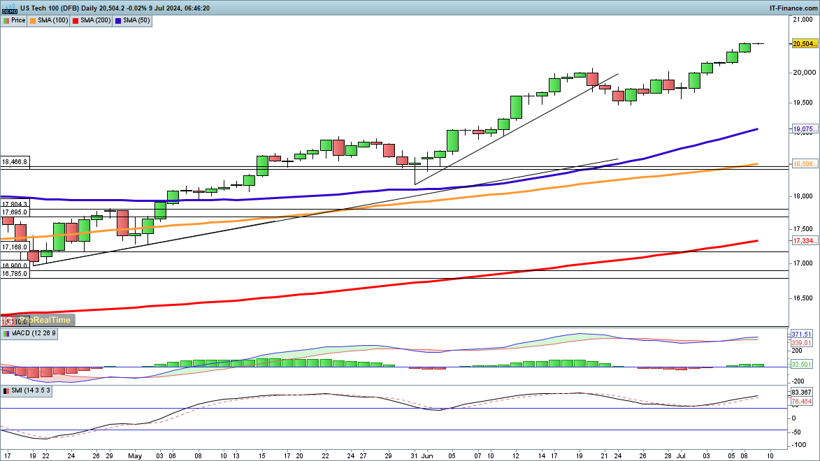 ​​​​​​Nasdaq 100 and Nikkei 225 hit new highs, while Dow lags behind