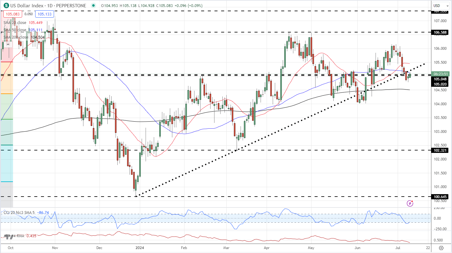 US Dollar Little Moved on Chair Powell’s Testimony, EUR/USD and GBP/USD Sentiment Analysis