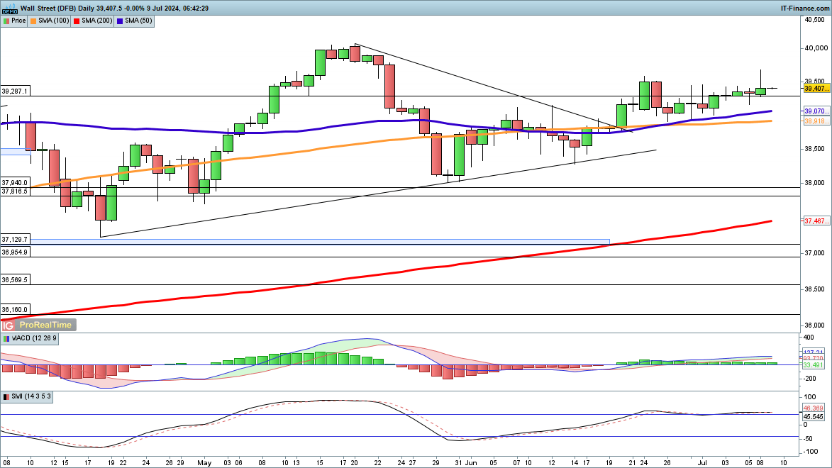 ​​​​​​Nasdaq 100 and Nikkei 225 hit new highs, while Dow lags behind