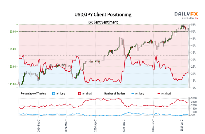 USD/JPY and GBP/JPY – Latest Sentiment Analysis and Charts