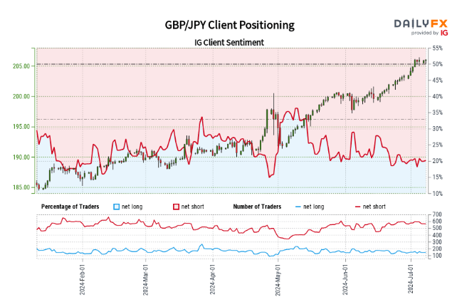 USD/JPY and GBP/JPY – Latest Sentiment Analysis and Charts