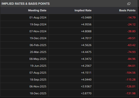 British Pound (GBP/USD) Latest - Cable Under Pressure as Gilt Yields Slide