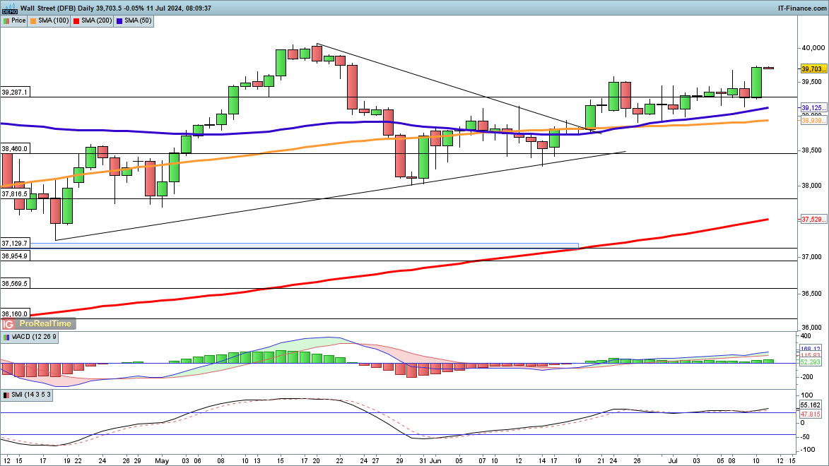 Dow higher, while Nasdaq 100 and Nikkei 225 push to new highs