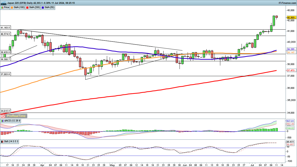 Dow higher, while Nasdaq 100 and Nikkei 225 push to new highs