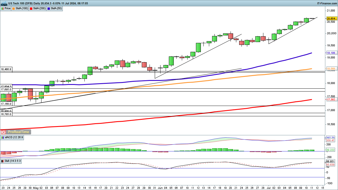 Dow higher, while Nasdaq 100 and Nikkei 225 push to new highs