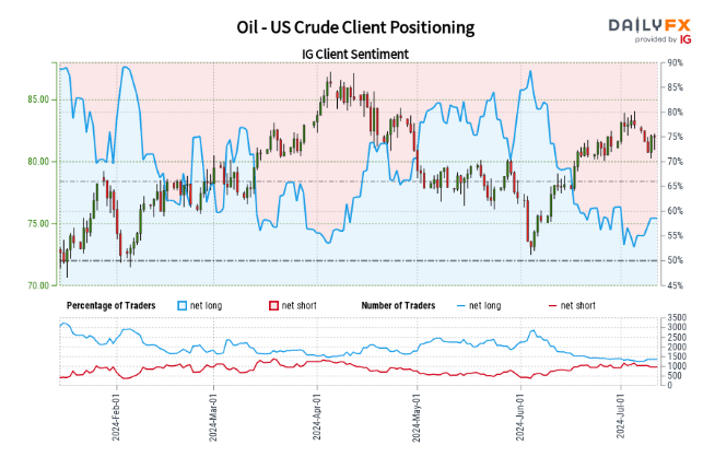 Gold, US Oil, S&P 500 - Latest Retail Sentiment Analysis