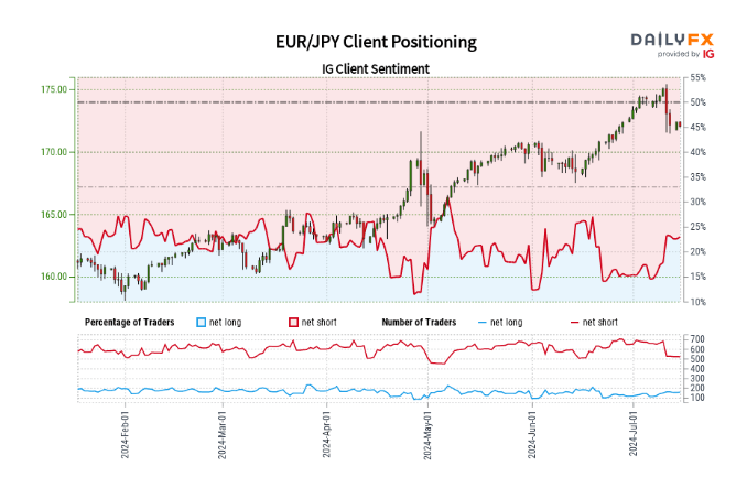 Japanese Yen Sentiment Analysis – USD/JPY, GBP/JPY, EUR/JPY Latest