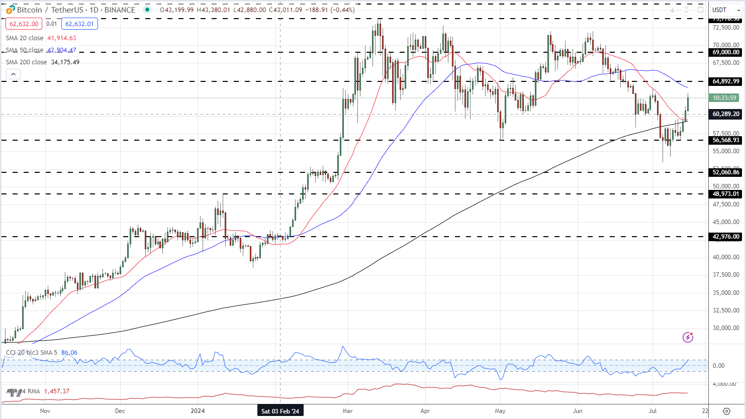 Bitcoin and Ethereum Trade Sharply Higher - BTC/USD and ETH/USD Latest