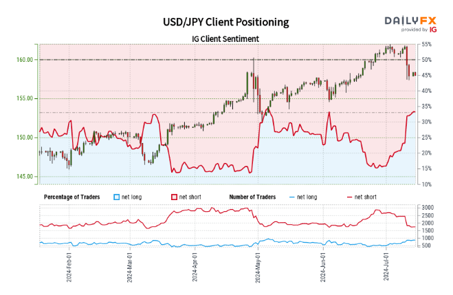 Japanese Yen Sentiment Analysis – USD/JPY, GBP/JPY, EUR/JPY Latest