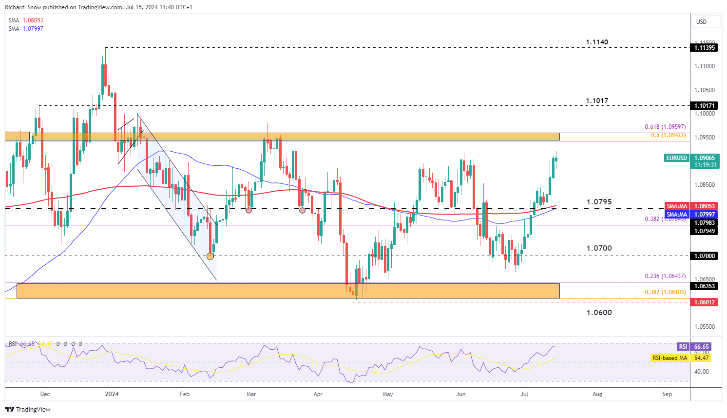 USD Outlook: EUR/USD, GBP/USD, AUD/USD Technical Setups