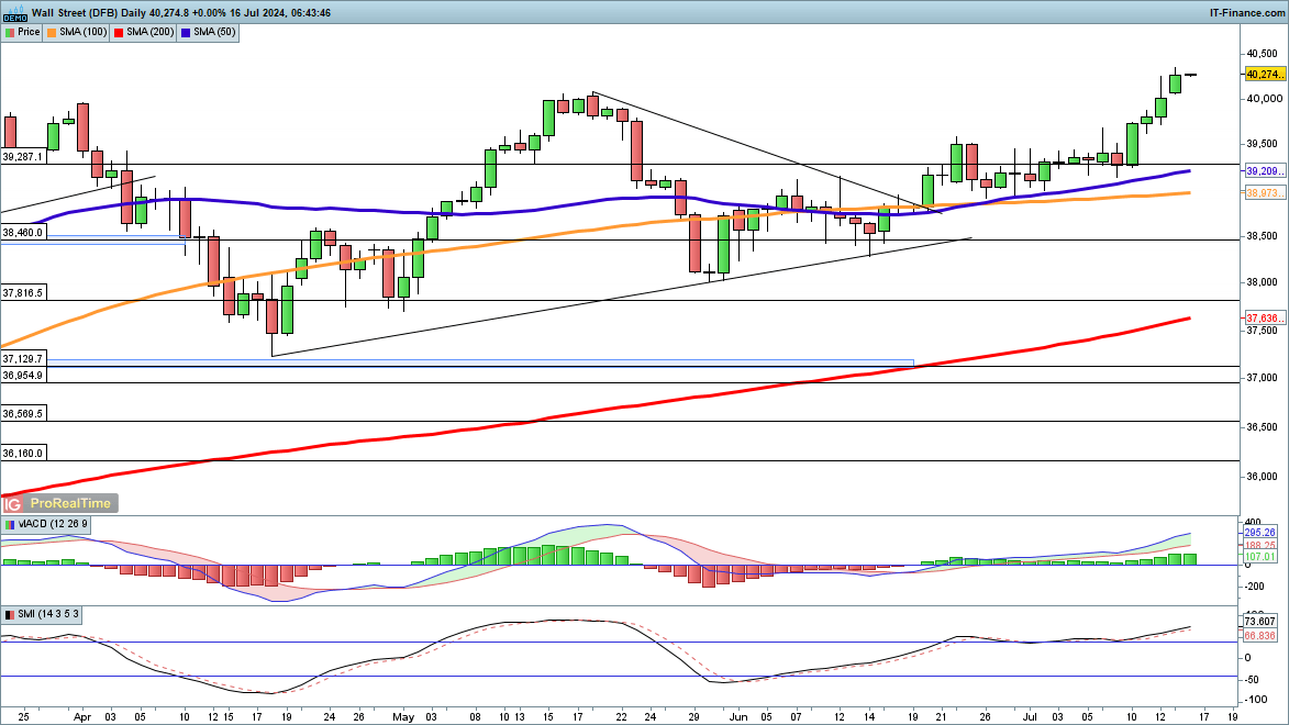 Dow at new highs, while Nasdaq 100 and Nikkei 225 pause for breath​​​​​​